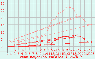 Courbe de la force du vent pour Gros-Rderching (57)