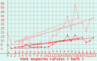 Courbe de la force du vent pour Crest (26)