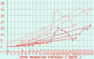 Courbe de la force du vent pour Luc-sur-Orbieu (11)