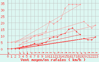 Courbe de la force du vent pour Luc-sur-Orbieu (11)