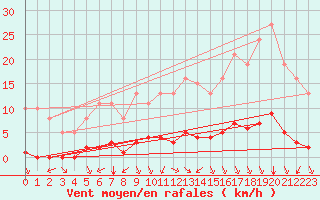 Courbe de la force du vent pour Lagny-sur-Marne (77)