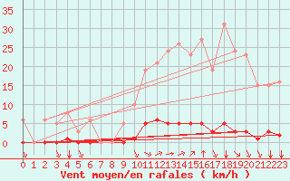 Courbe de la force du vent pour Saint-Vran (05)