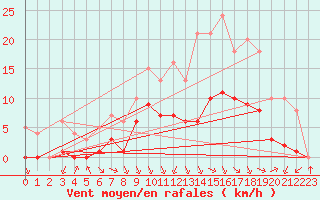 Courbe de la force du vent pour Sgur-le-Chteau (19)