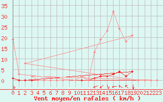Courbe de la force du vent pour Saint-Clment-de-Rivire (34)