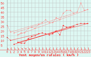 Courbe de la force du vent pour Brion (38)