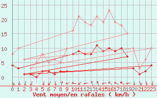 Courbe de la force du vent pour Sallles d