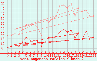 Courbe de la force du vent pour Lans-en-Vercors (38)