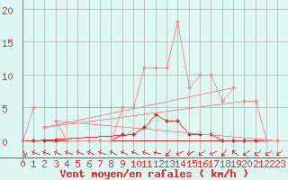 Courbe de la force du vent pour Dounoux (88)