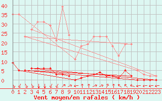 Courbe de la force du vent pour Verngues - Hameau de Cazan (13)