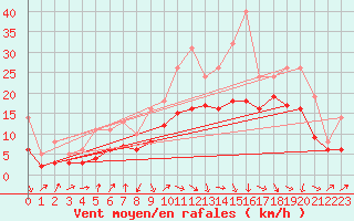 Courbe de la force du vent pour Izegem (Be)