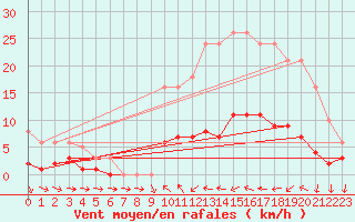 Courbe de la force du vent pour Saint-Igneuc (22)
