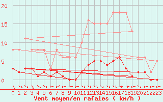 Courbe de la force du vent pour Saint-Maximin-la-Sainte-Baume (83)