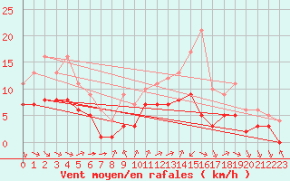 Courbe de la force du vent pour Souprosse (40)
