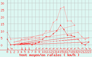 Courbe de la force du vent pour Souprosse (40)