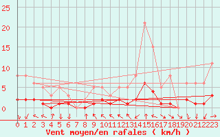 Courbe de la force du vent pour Le Vigan (30)