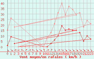 Courbe de la force du vent pour Saint-Paul-lez-Durance (13)