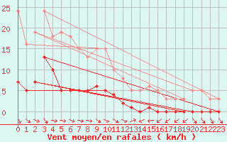 Courbe de la force du vent pour Narbonne-Ouest (11)