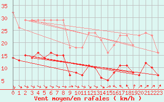 Courbe de la force du vent pour Cabestany (66)