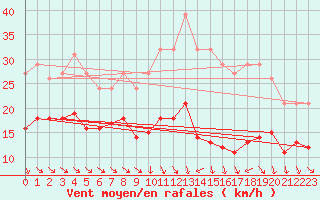 Courbe de la force du vent pour Bonnecombe - Les Salces (48)