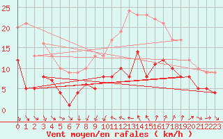 Courbe de la force du vent pour Vinars