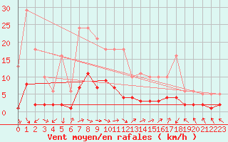 Courbe de la force du vent pour Coulommes-et-Marqueny (08)