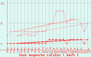 Courbe de la force du vent pour Sisteron (04)