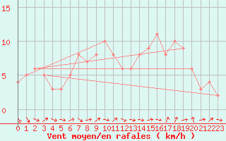 Courbe de la force du vent pour Sanary-sur-Mer (83)