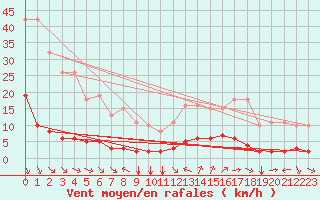 Courbe de la force du vent pour Verngues - Hameau de Cazan (13)