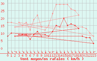Courbe de la force du vent pour Souprosse (40)