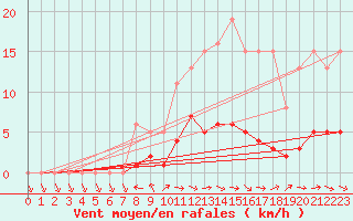 Courbe de la force du vent pour Dounoux (88)