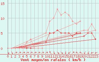 Courbe de la force du vent pour Souprosse (40)