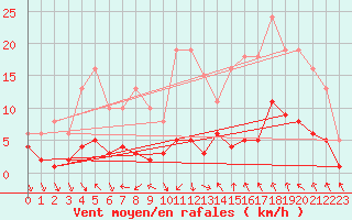 Courbe de la force du vent pour Als (30)