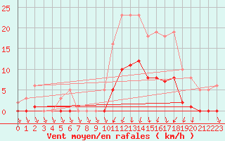 Courbe de la force du vent pour Lans-en-Vercors (38)