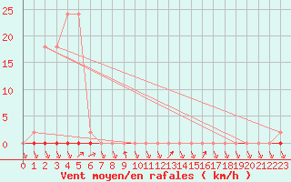 Courbe de la force du vent pour Treize-Vents (85)