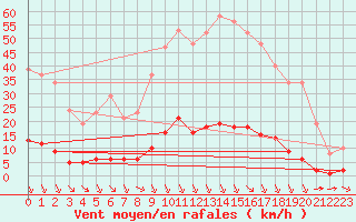 Courbe de la force du vent pour Verngues - Hameau de Cazan (13)