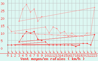 Courbe de la force du vent pour Saint-Yrieix-le-Djalat (19)