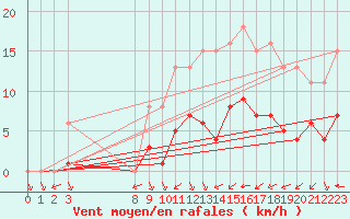 Courbe de la force du vent pour Treize-Vents (85)