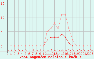 Courbe de la force du vent pour Isle-sur-la-Sorgue (84)