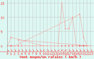 Courbe de la force du vent pour Treize-Vents (85)