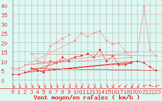 Courbe de la force du vent pour Badajoz