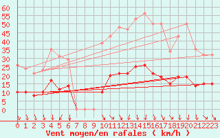 Courbe de la force du vent pour Vias (34)