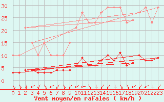 Courbe de la force du vent pour Renwez (08)