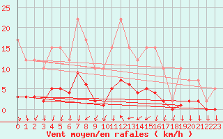 Courbe de la force du vent pour Remich (Lu)