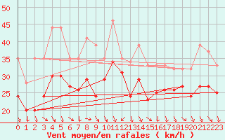 Courbe de la force du vent pour Plussin (42)