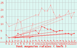 Courbe de la force du vent pour Saint-Yrieix-le-Djalat (19)