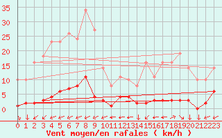 Courbe de la force du vent pour Saint-Yrieix-le-Djalat (19)