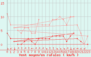 Courbe de la force du vent pour Fiscaglia Migliarino (It)