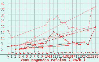 Courbe de la force du vent pour Narbonne-Ouest (11)