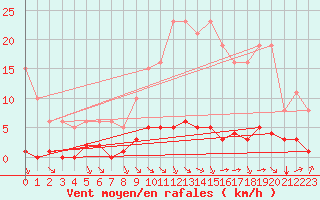 Courbe de la force du vent pour Saint-Maximin-la-Sainte-Baume (83)