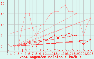 Courbe de la force du vent pour Saint-Maximin-la-Sainte-Baume (83)